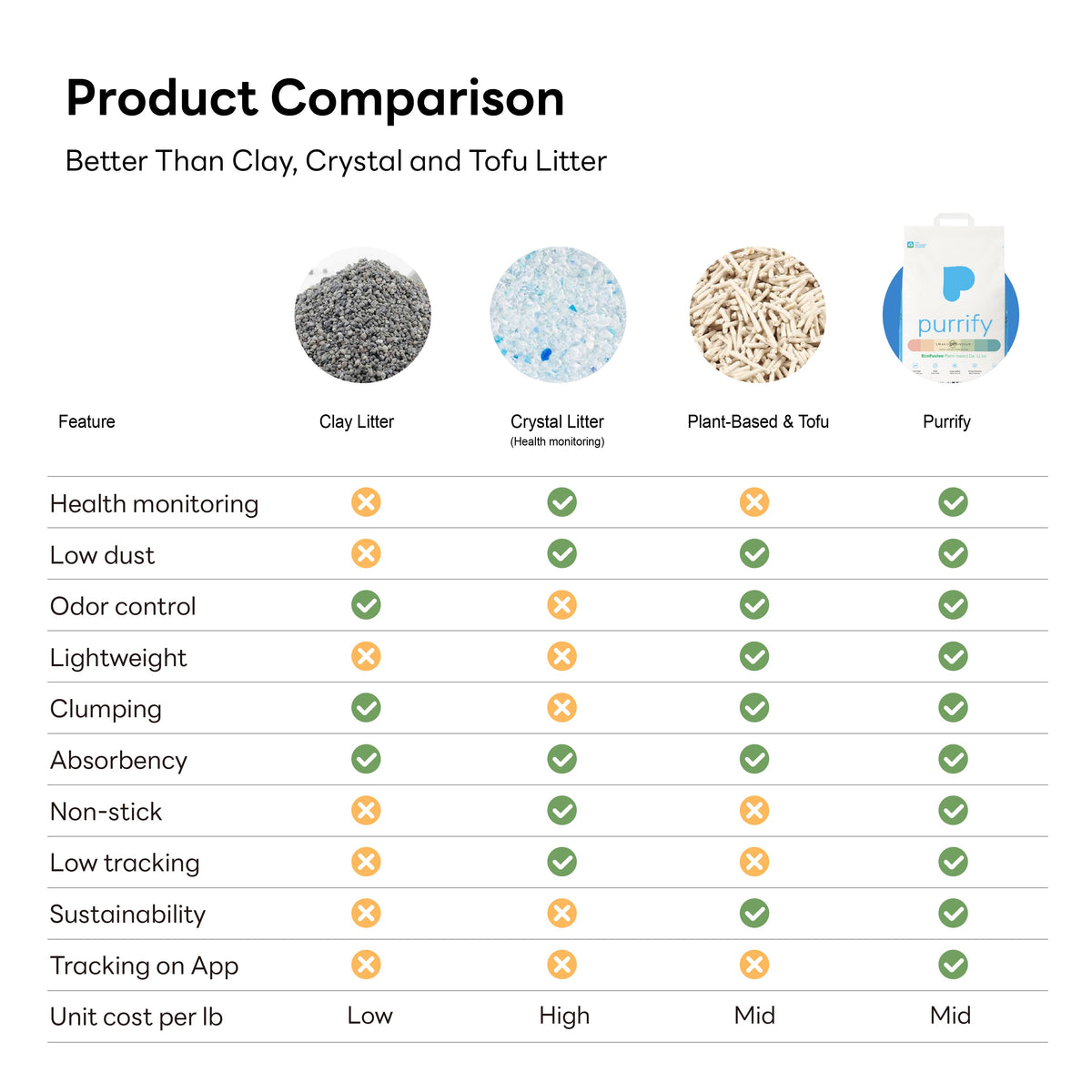 Cat Litter Low Dust
